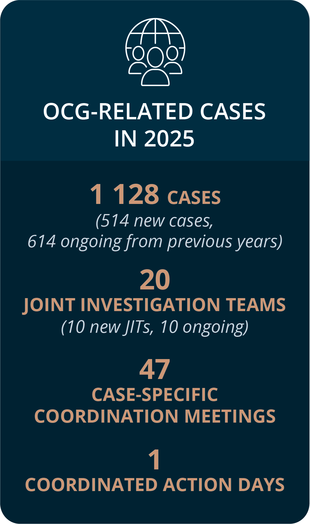 Organised crime group related cases 2025