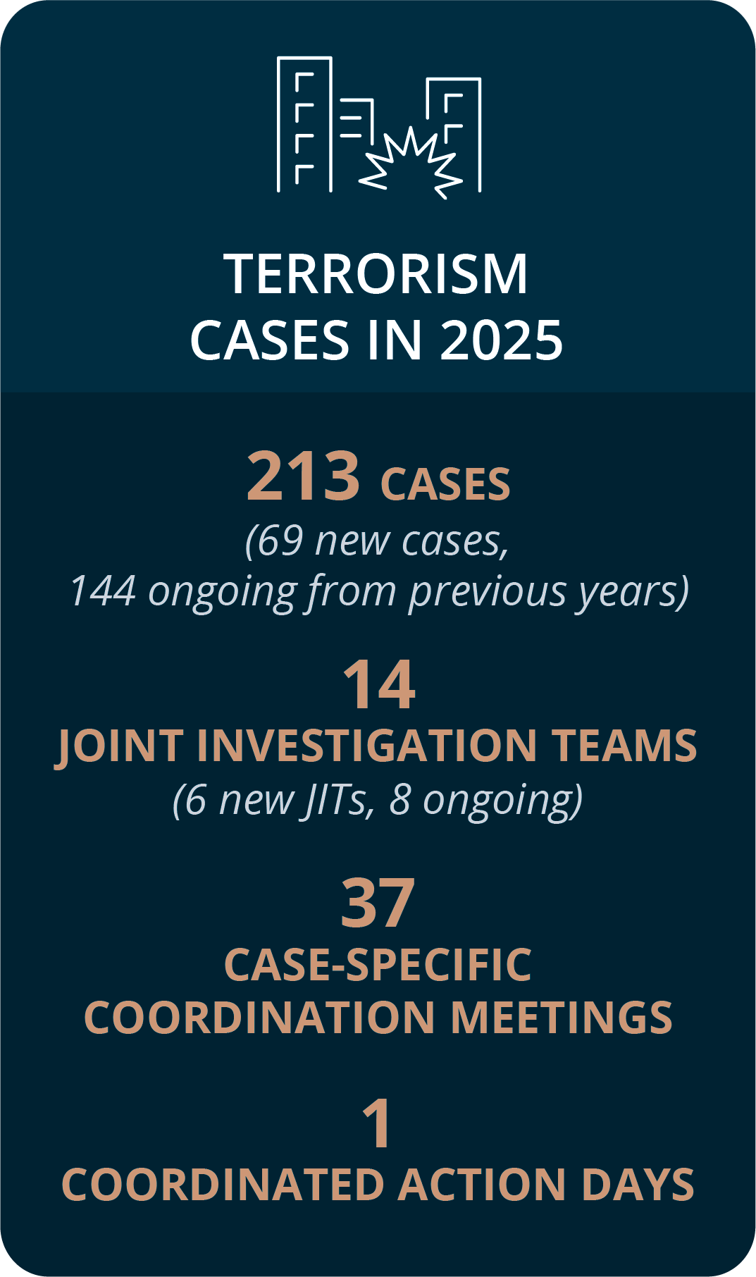 terrorism numbers 2025