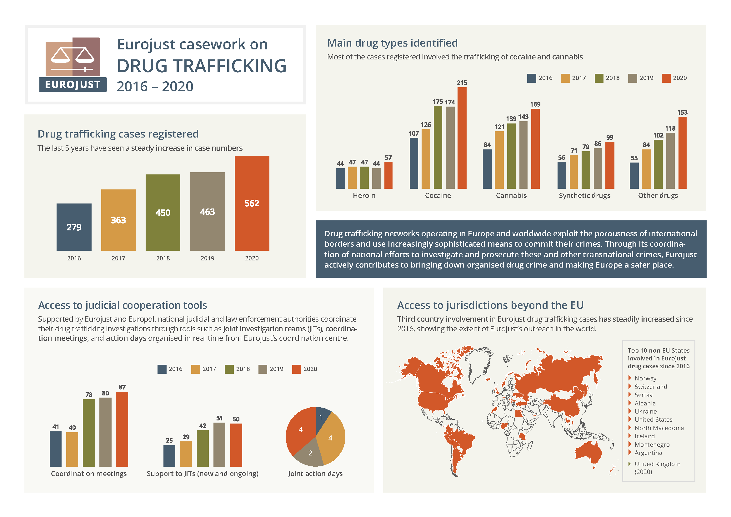 Eurojust casework on drug trafficking, 2016-2020