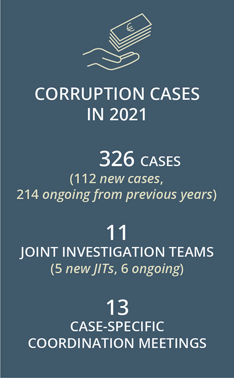 Corruption cases
