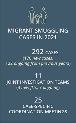 Migrant smuggling cases in 2021: 292 cases (170 new cases, 122 ongoing from previous years) / 11 joint investigation teams (4 new jits, 7 ongoing) / 25 case-specific coordination meetings