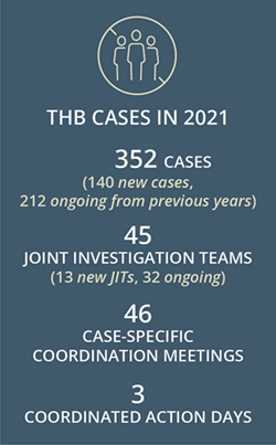 THB Cases in 2021: 352 cases (140 new cases, 212 ongoing from previous years) / 45 joint investigation teams (13 new jits, 32 ongoing) / 46 case-specific coordination meetings / 3 coordination action days