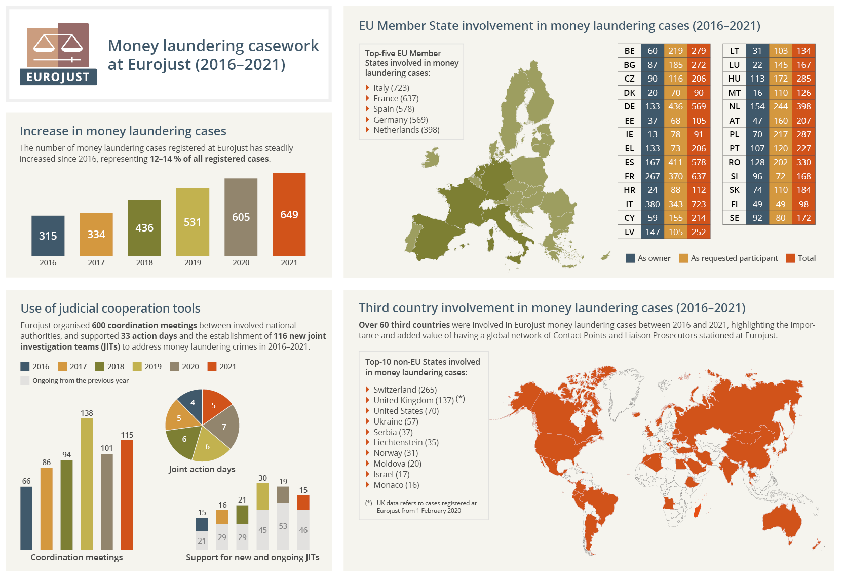 Money laundering casework at Eurojust