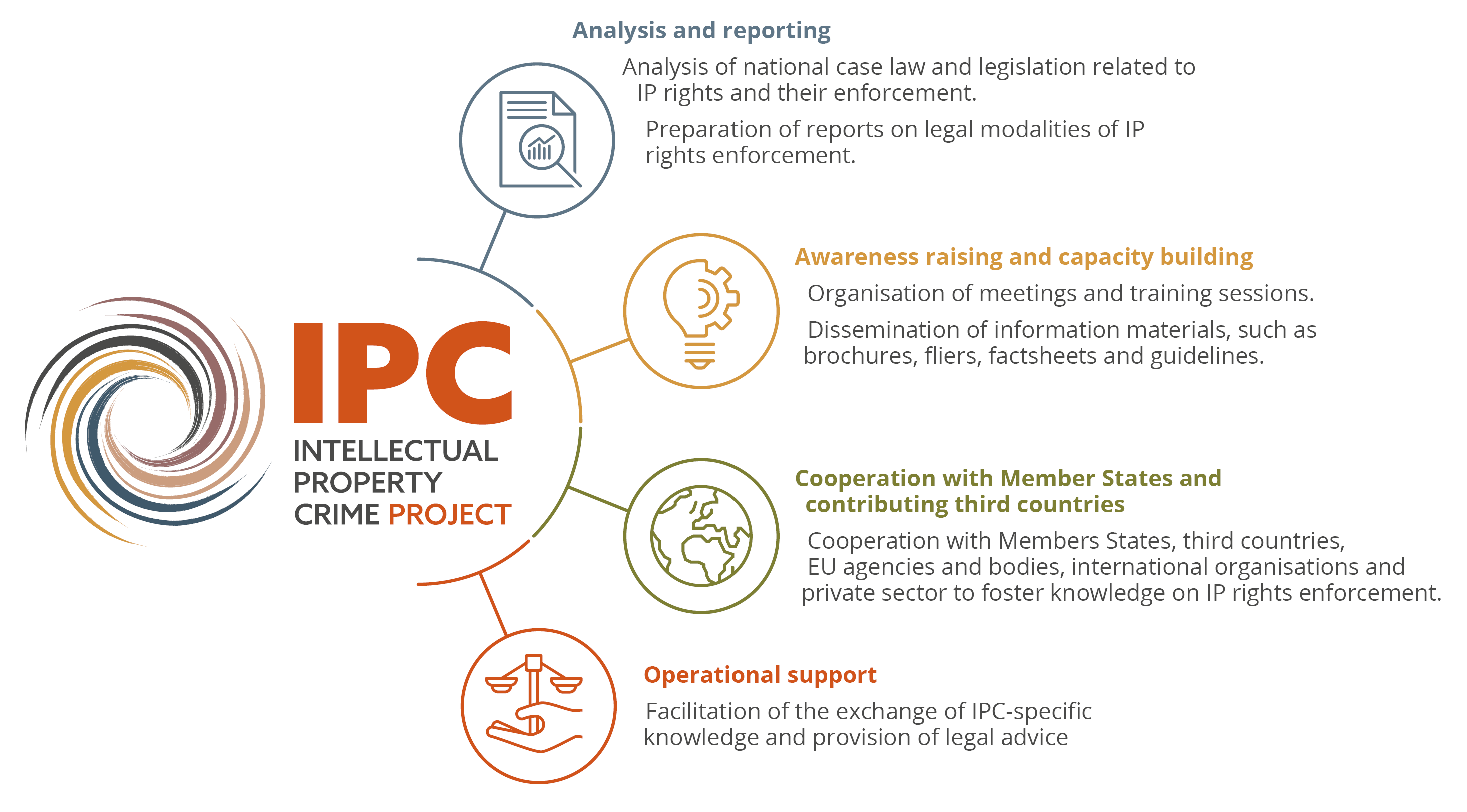 IP Crime Project