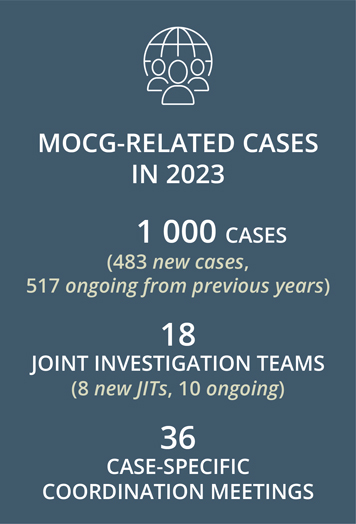 1000 cases, 18 jits, 36 coordination meetings