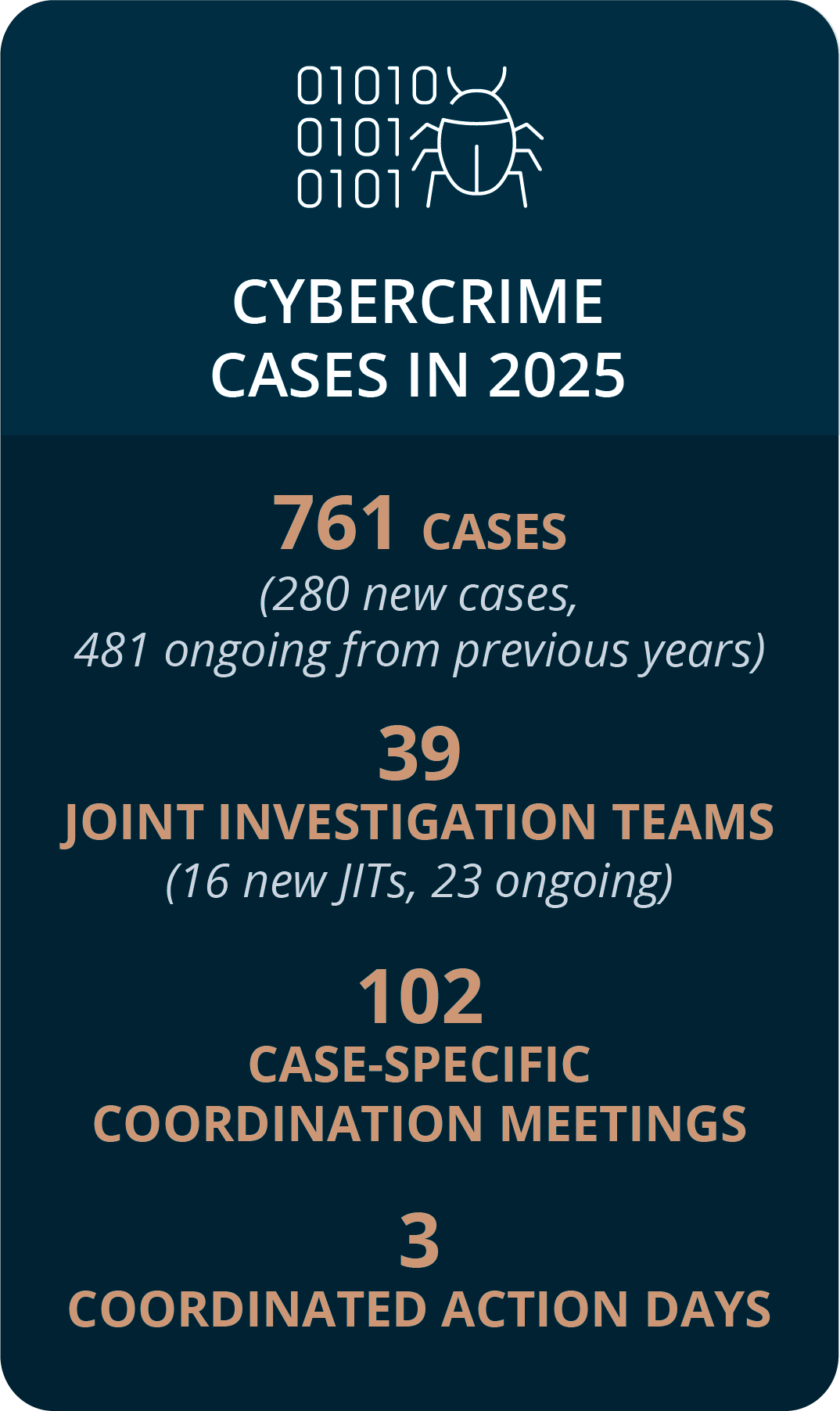 Cybercrime numbers for 2025