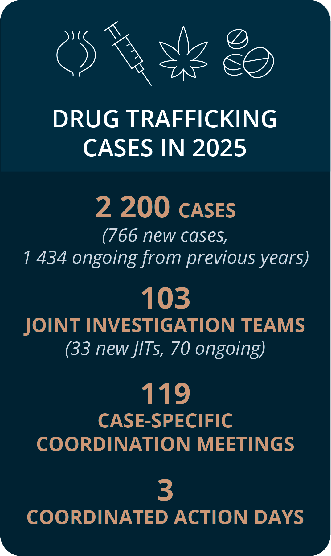 Drug trafficking numbers 2025