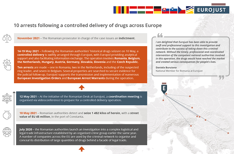 Infographic: 10 arrests following a controlled delivery of drugs across Europe