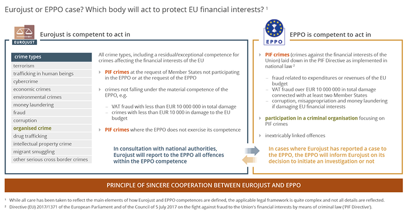 Infographic: Eurojust or EPPO case? Which body will act to protect EU financial interests?