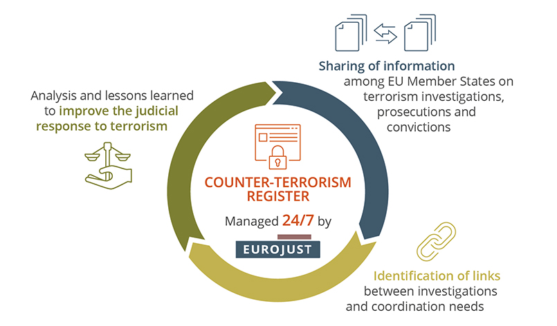 Infographic depicting the three elements of the Counter-Terrorism register: 1. Analysis and lessons learned to improvie the judicial response to terrorism, 2. Sharing of information among EU member states on terrorism investigations, prosecutions and convictions and 3. Identification of links between investigations and coordination needs