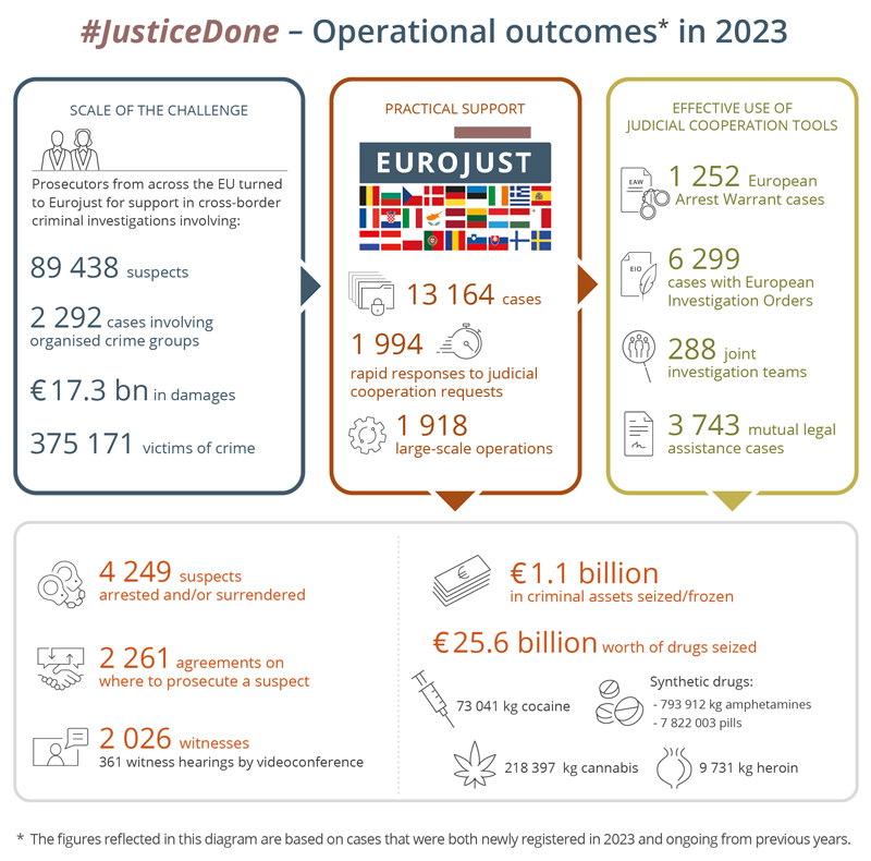 Operational outcomes 2023 infographic