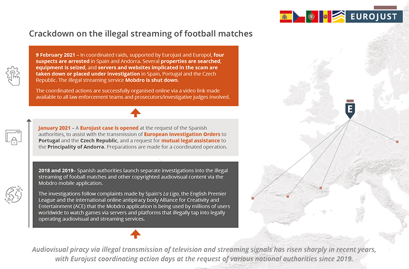 Crackdown on the illegal streaming of football matches