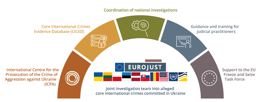 joint investigation team (JIT) into alleged core international crimes committed in Ukraine