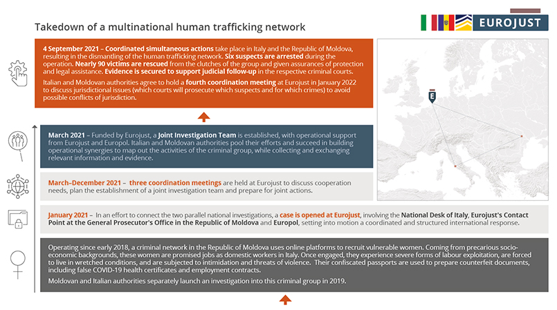 Takedown of a multinational human trafficking network