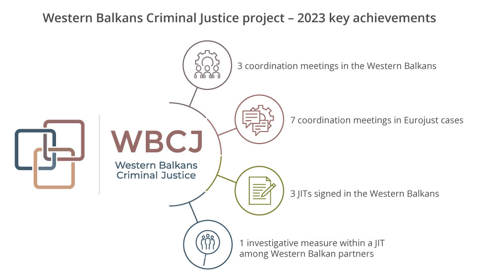 Western Balkans Criminal Justice Project