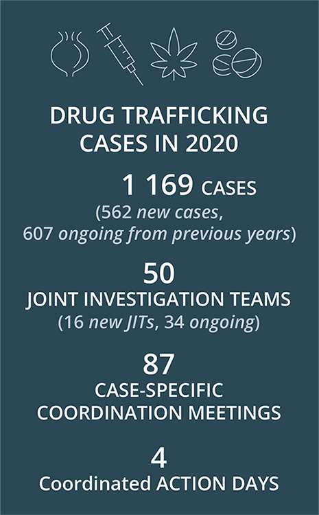 Drug trafficking cases in 2020