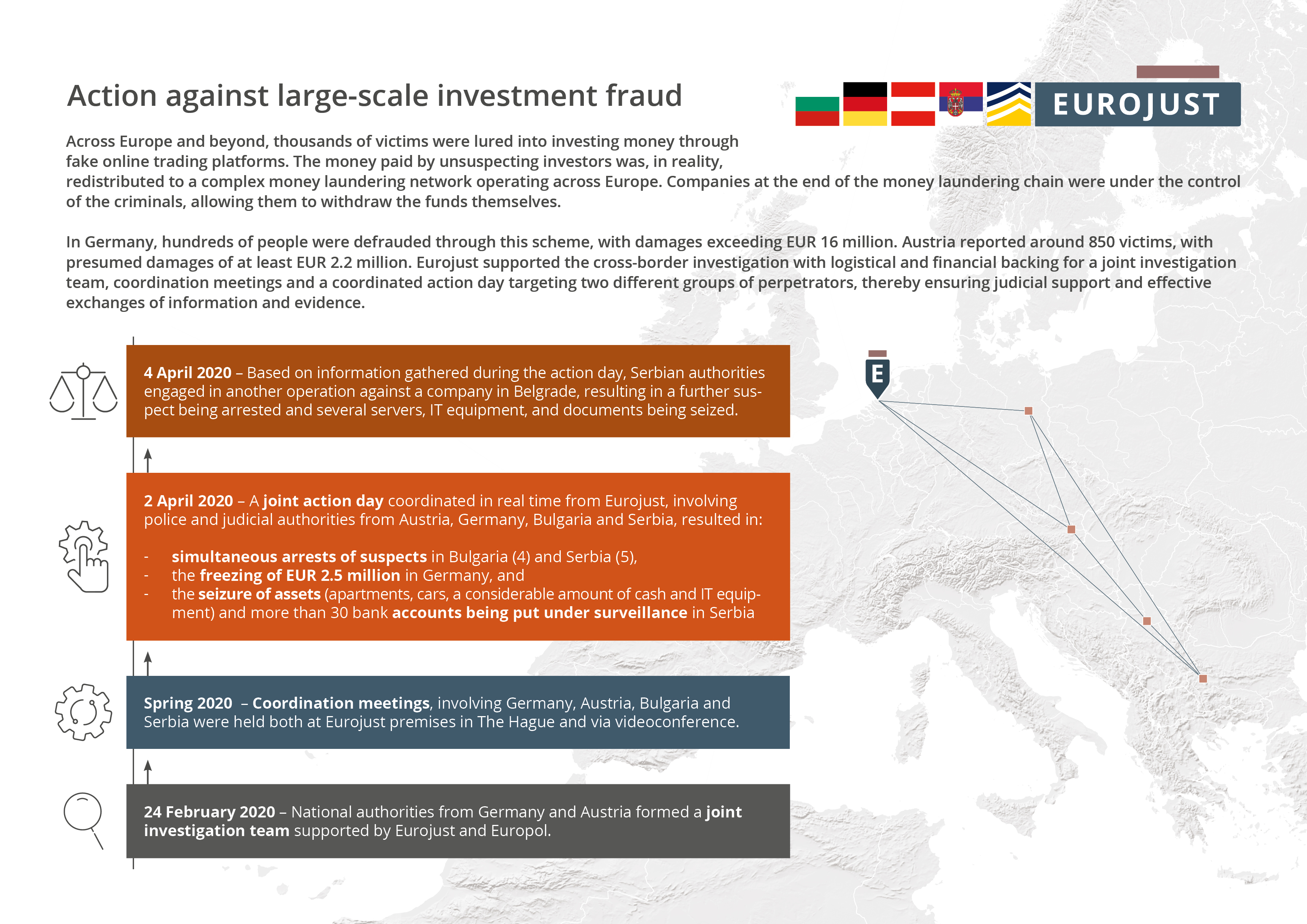 Investment fraud case Bulgaria, Germany, Austria and Serbia