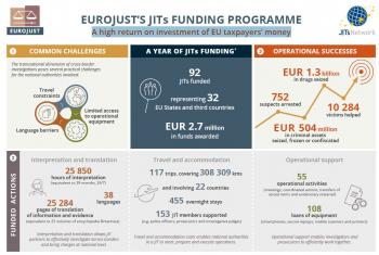 Eurojust's JITs funding programme 2021
