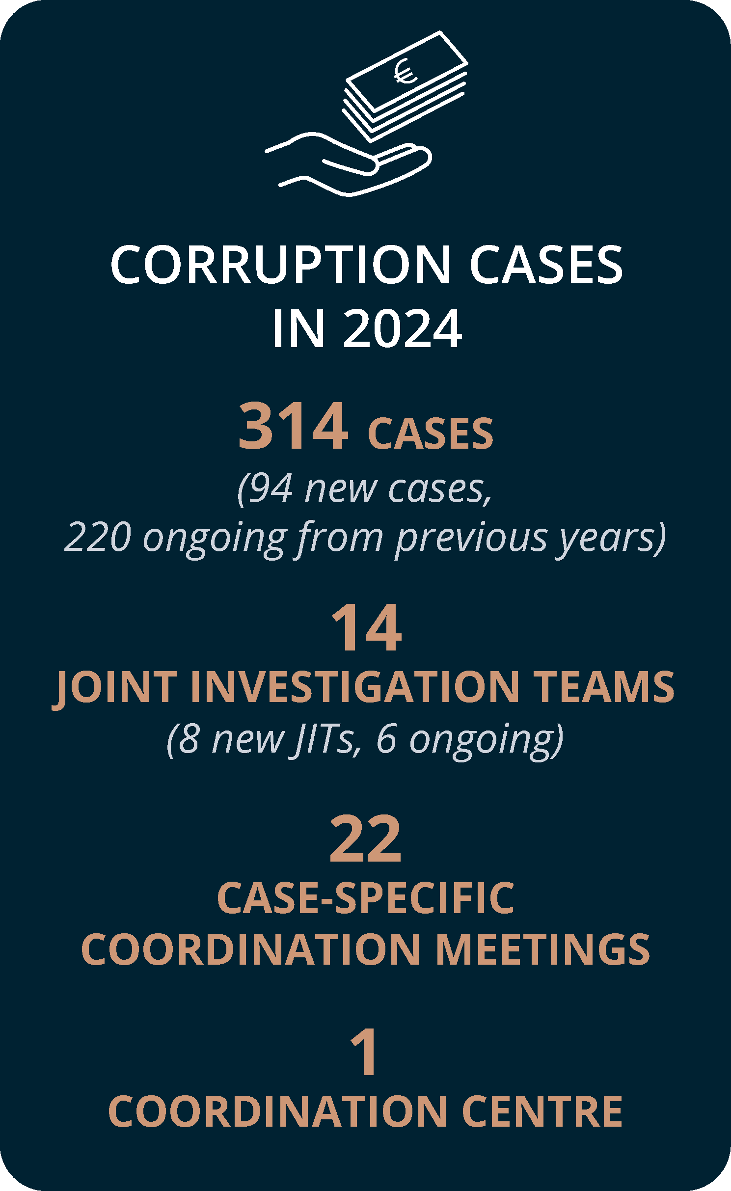 Corruption stats 2024