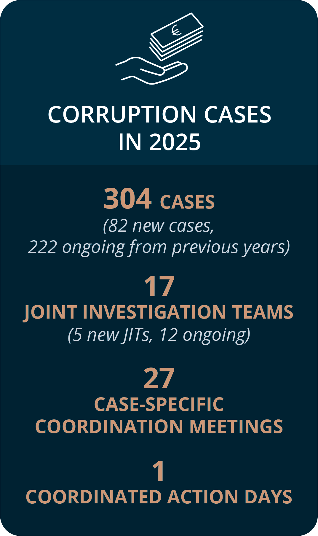 Corruption number 2025