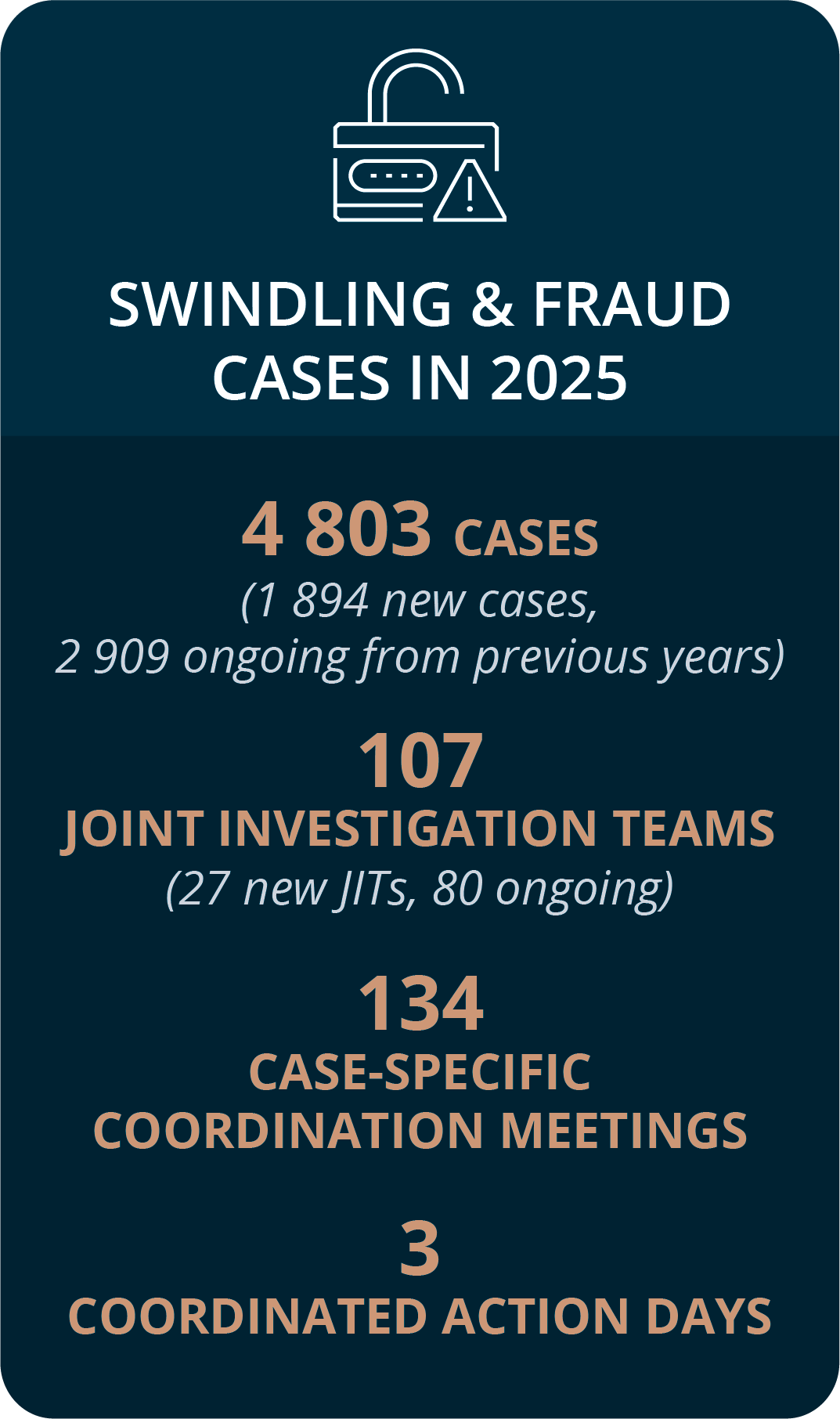Swindling and fraud numbers 2025